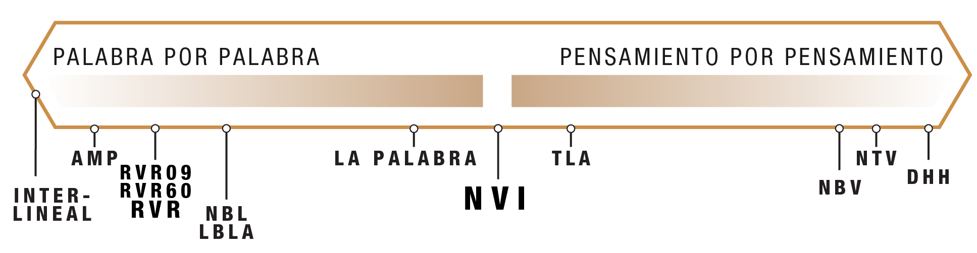 biblia rvr nvi lbla ntv nbl